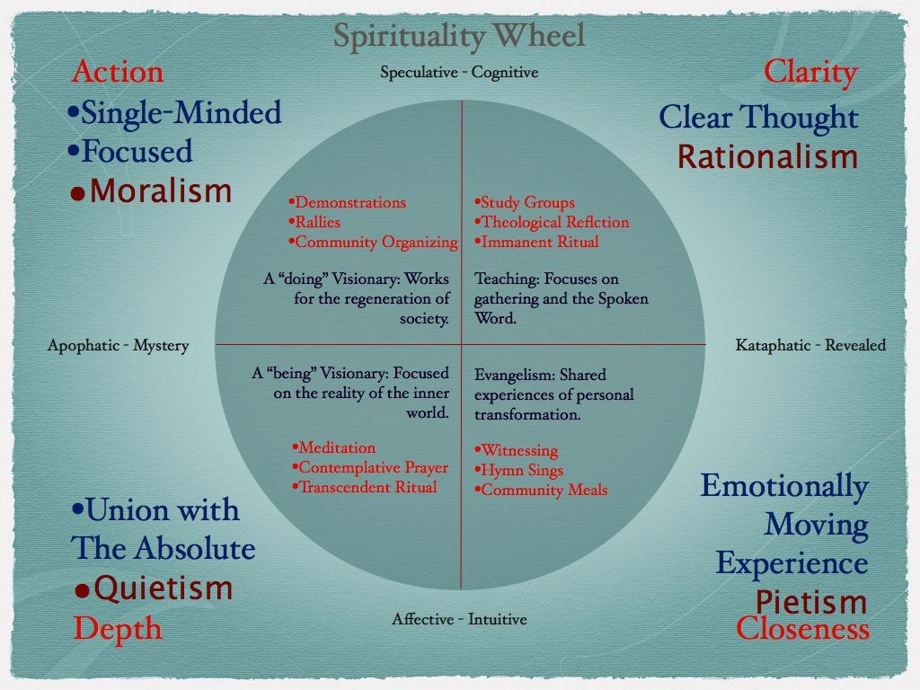 Spirituality Wheel